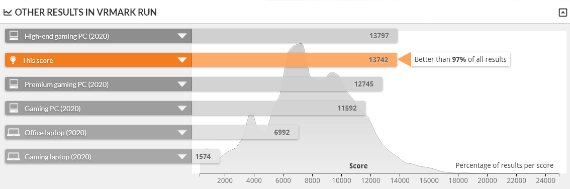 GALLERIA ZA9R-68XT 5900X は VRMARK ORANE ROOM BENCHMARK DESKTOP 1.0 で上位2%に入る性能