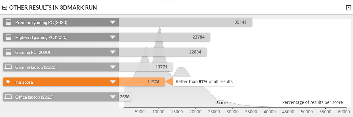 GALLERIA RM5R-G60 は FIRE STRIKE 1.1 で上位57%に入る性能