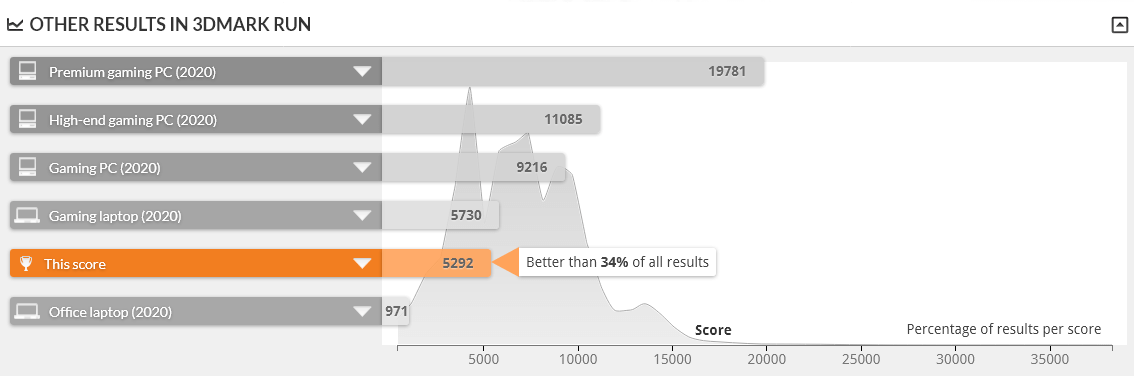 GALLERIA RM5R-G60 は TIME SPY 1.0 で上位34%に入る性能