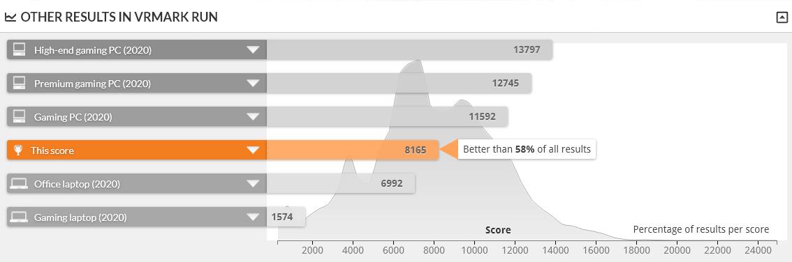 GALLERIA RM5R-G60 は VRMARK ORANE ROOM BENCHMARK DESKTOP 1.0 で上位58%に入る性能