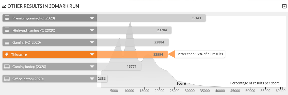 G-Tune HM-B-3060Ti は FIRE STRIKE 1.1 で上位8%に入る性能