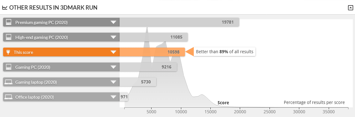 G-Tune HM-B-3060Ti は TIME SPY 1.0 で上位11%に入る性能