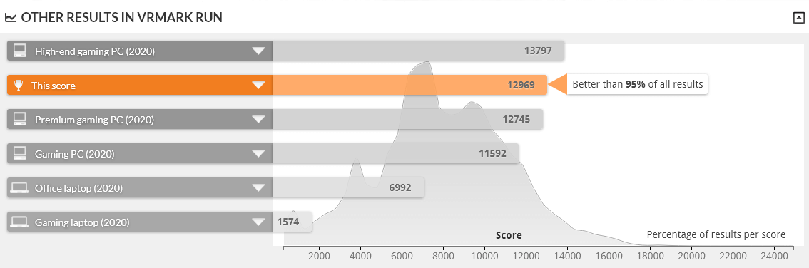 G-Tune HM-B-3060Ti は VRMARK ORANE ROOM BENCHMARK DESKTOP 1.0 で上位5%に入る性能