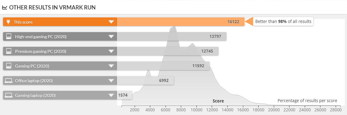 GALLERIA XA5R-R36T 7600 登載 は VRMARK ORANE ROOM BENCHMARK DESKTOP 1.0 で上位2%に入る性能