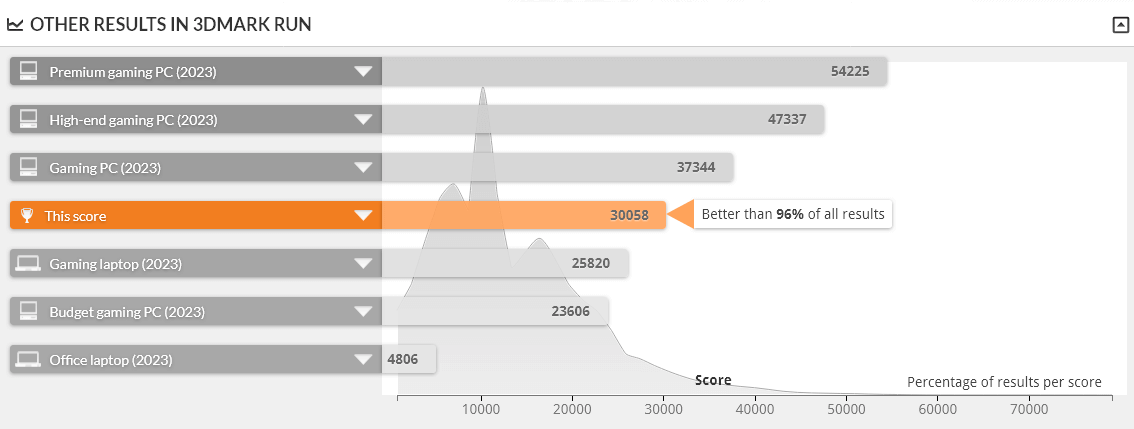 GALLERIA XA7C-R46T は FIRE STRIKE 1.1 で上位4%に入る性能