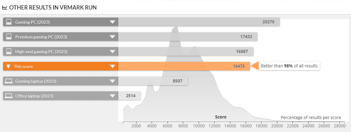 GALLERIA XA7C-R46T は VRMARK ORANE ROOM BENCHMARK DESKTOP 1.0 で上位2%に入る性能