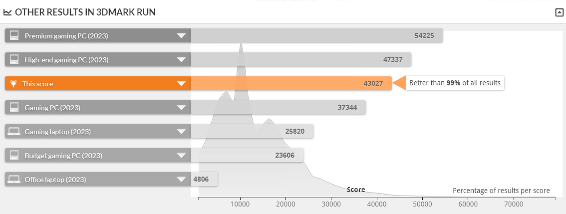 GALLERIA XA7R-R47T は FIRE STRIKE 1.1 で上位1%に入る性能