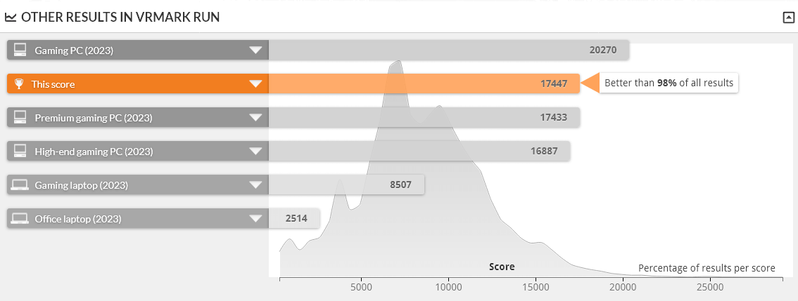 GALLERIA XA7R-R47T は VRMARK ORANE ROOM BENCHMARK DESKTOP 1.0 で上位2%に入る性能