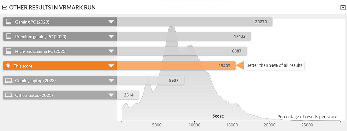 GALLERIA RM7C-R46T は VRMARK ORANE ROOM BENCHMARK DESKTOP 1.0 で上位5%に入る性能