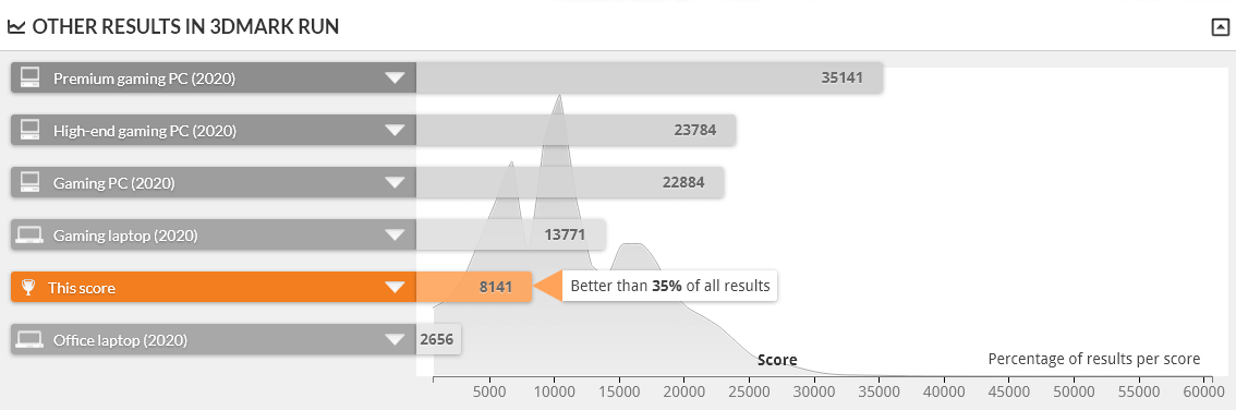 GALLERIA GCR1650GF7 は FIRE STRIKE 1.1 で上位65%の性能
