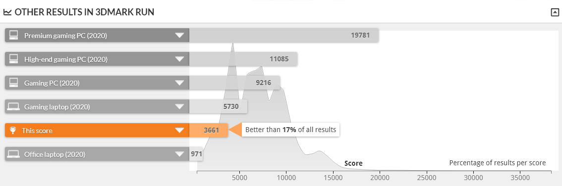 GALLERIA GCR1650GF7 は TIME SPY 1.0 で上位83%の性能