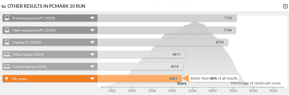 GALLERIA GCR1650GF7 は PCMARK 10 で上位55%の性能