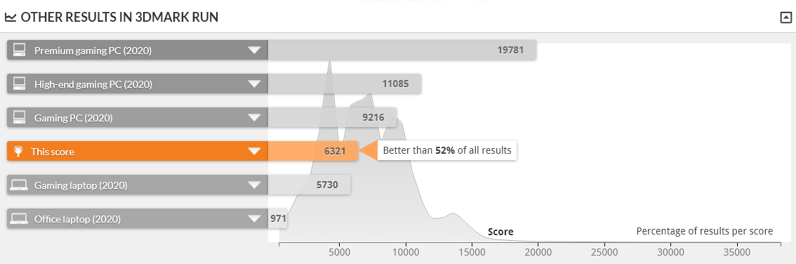 GALLERIA GR2060RGF-T は TIME SPY 1.0 で上位48%の性能