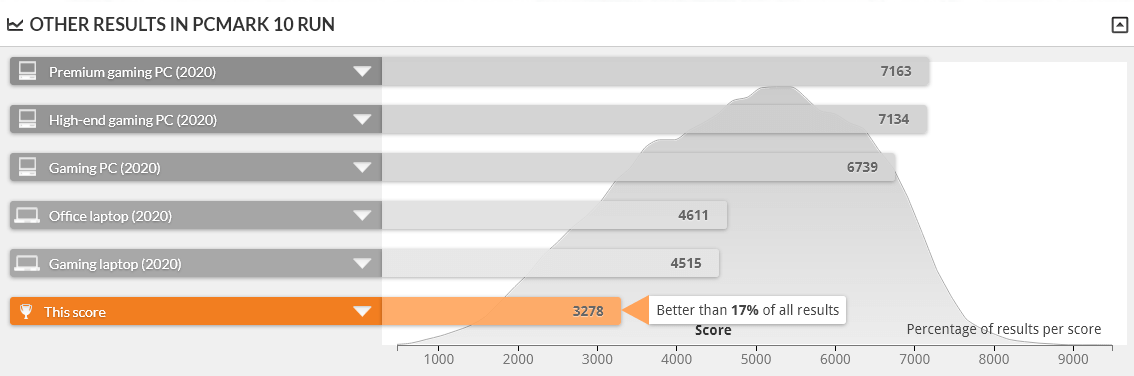 GALLERIA GR2060RGF-T は PCMARK 10 で下位17%の性能