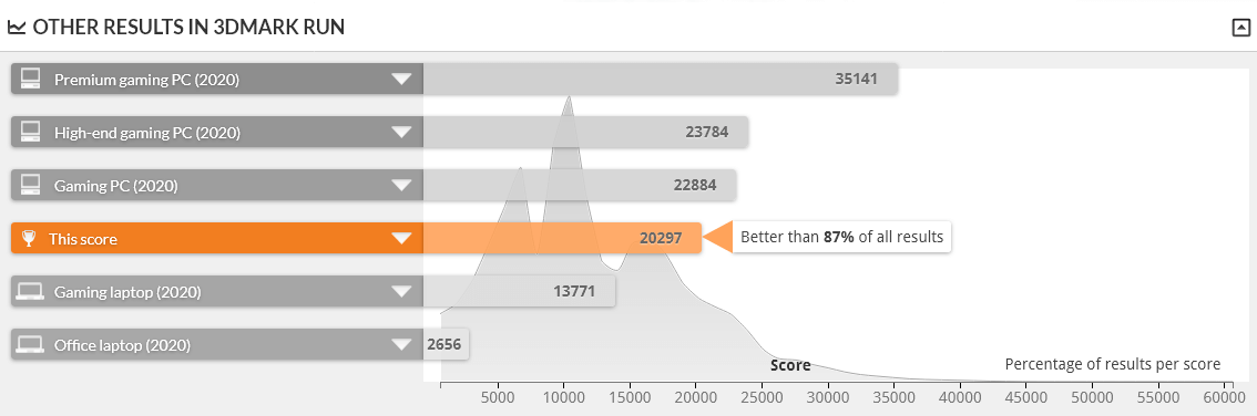 G-Tune H5 は FIRE STRIKE 1.1 で上位13%の性能