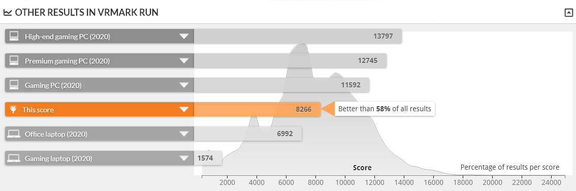 G-Tune H5 は VRMARK ORANE ROOM BENCHMARK DESKTOP 1.0 で上位42%の性能