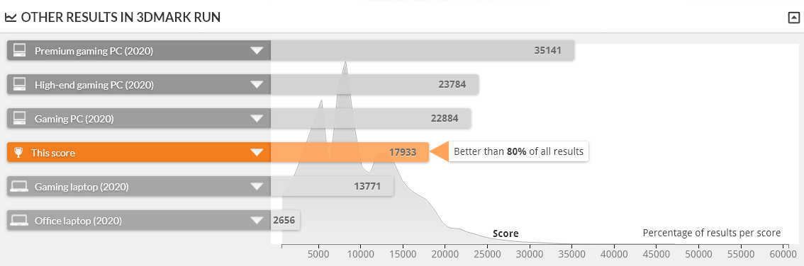 GALLERIA UL7C-R37 は FIRE STRIKE 1.1 で上位20%の性能