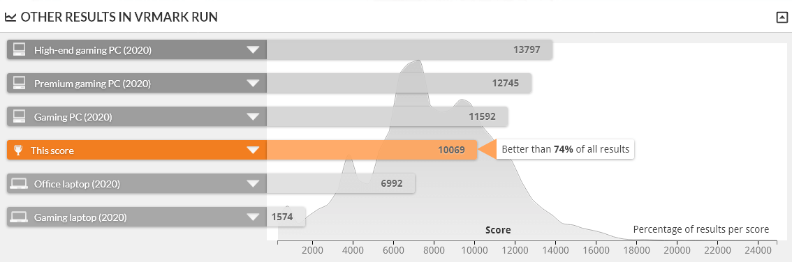 GALLERIA UL7C-R37 は VRMARK ORANE ROOM BENCHMARK DESKTOP 1.0 で上位26%の性能