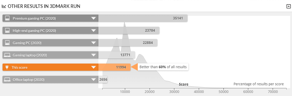 GALLERIA UL7C-AA3 は FIRE STRIKE 1.1 で上位23%の性能