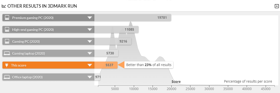 GALLERIA UL7C-AA3 は TIME SPY 1.0 で上位77%の性能