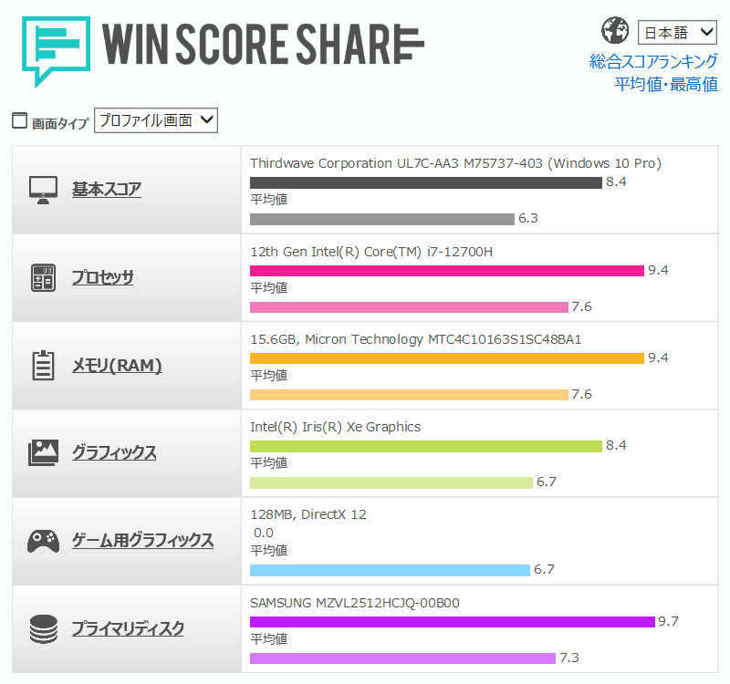 GALLERIA UL7C-AA3 WIN SCORE SHARE のスコア