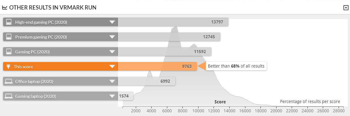 raytrek R6-AA は VRMARK ORANE ROOM BENCHMARK DESKTOP 1.0 で上位32%に入る性能