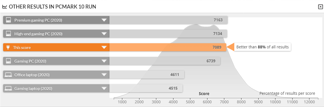 raytrek R5-RL5 は PCMARK 10 で上位12%の性能